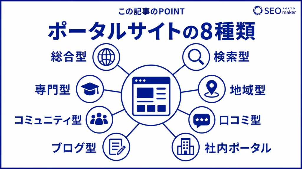 ポータルサイトの種類をまとめた図