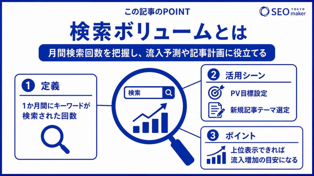 検索ボリュームとは、キーワードの月間検索回数を指し、検索流入の予測などで役立つ旨を伝える図