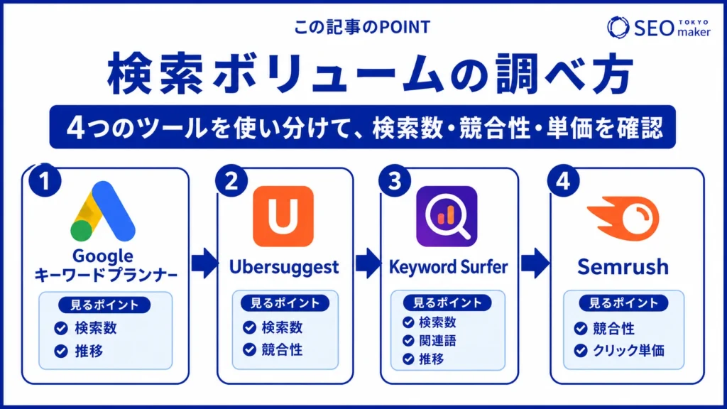 検索ボリュームの調べ方をまとめた図