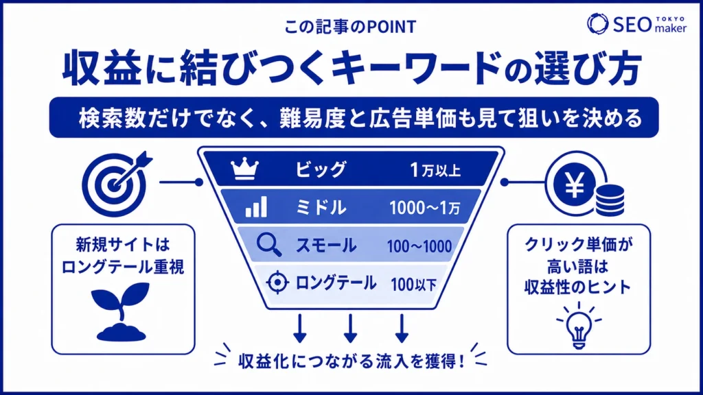 収益に結びつくキーワードの探し方をまとめた図