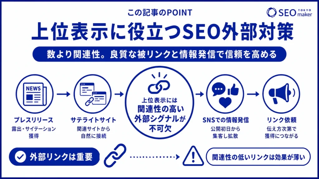 上位表示に役立つSEO外部対策の施策をまとめた図