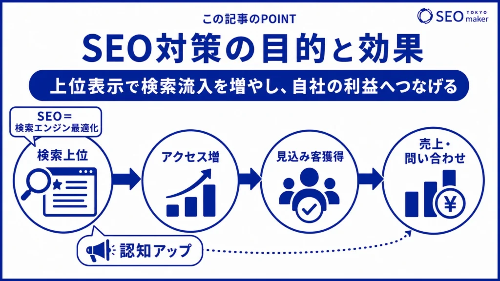 SEO対策の目的と効果のイメージ図