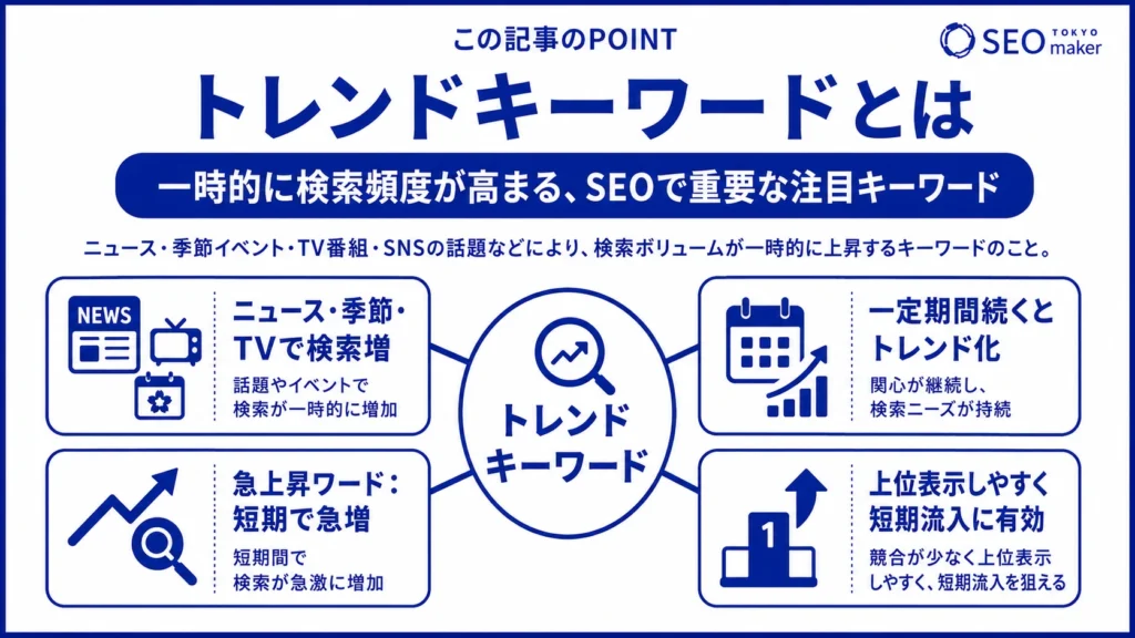 トレンドキーワードとは、一時的に検索ニーズが高まるキーワードである旨を伝える図