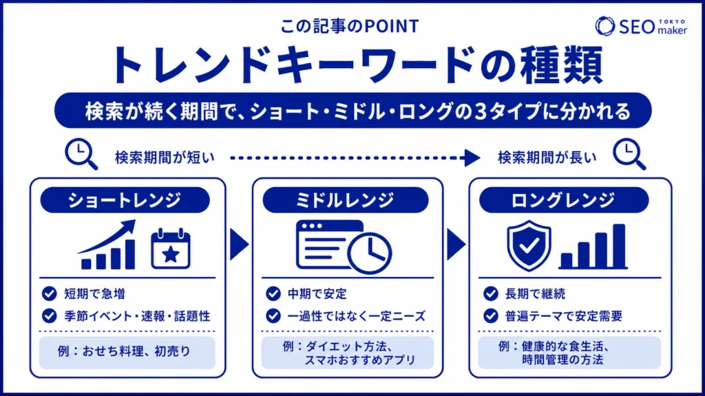 トレンドキーワードの種類をまとめた図