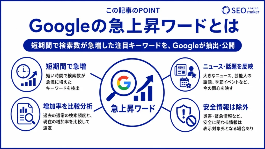 Googleの急上昇ワードとは、短期間で検索ニーズが急増したワードをGoogleがピックアップしたものであることを伝える図