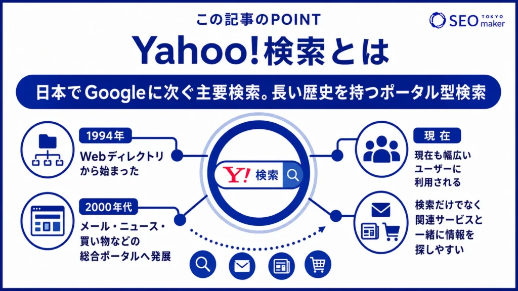 Yahoo!検索とは、日本国内でGoogleに次ぐ検索サービスである旨を伝える図