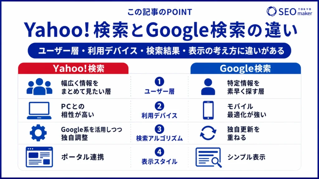 YahooとGoogleの違いをまとめた図