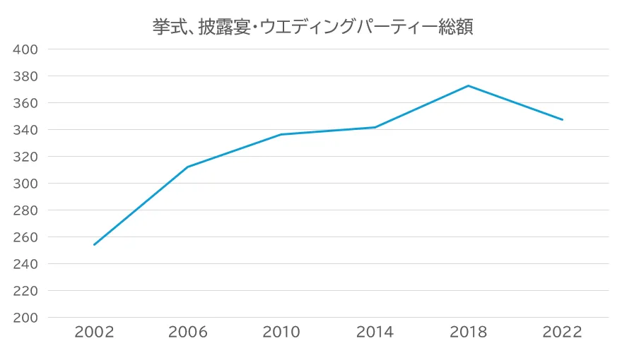 結婚式費用が伸びている