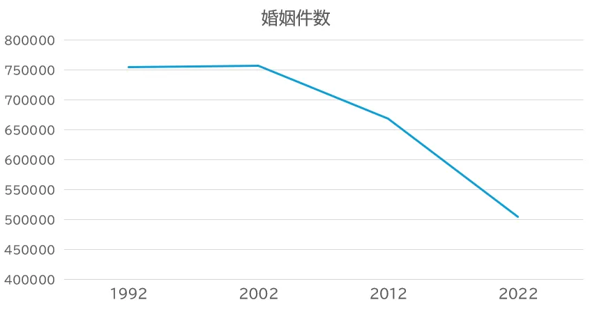 婚姻数の減少