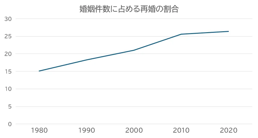 再婚組の増加