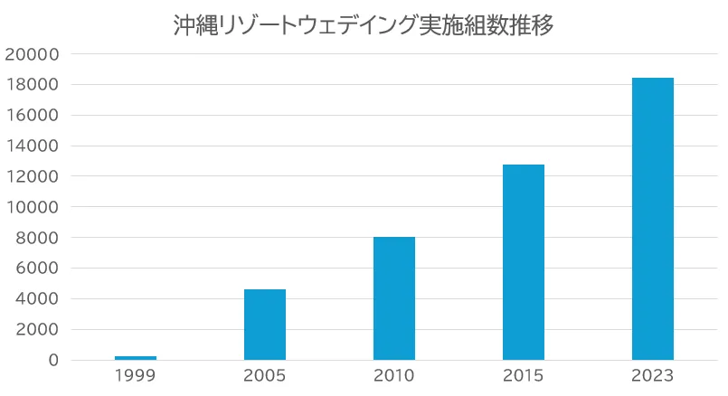 リゾートウェディング