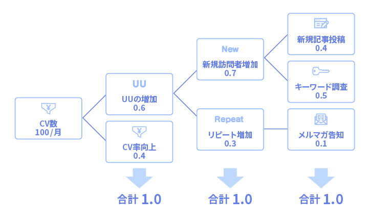 Step3.重要度を算出