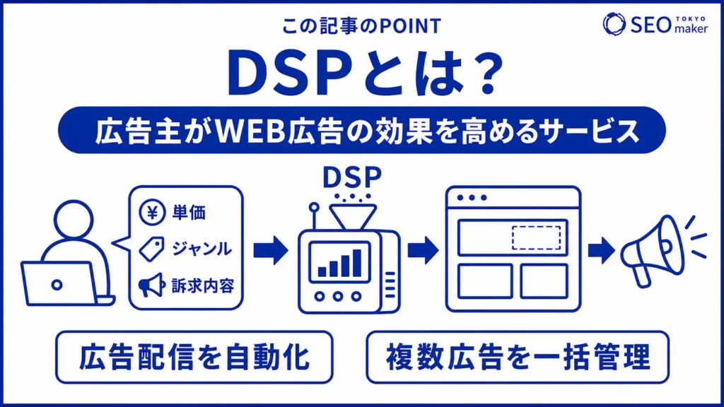 DSP(Demand Side Platform)とは、広告主向けのWEB広告配信プラットフォームである旨を伝える図