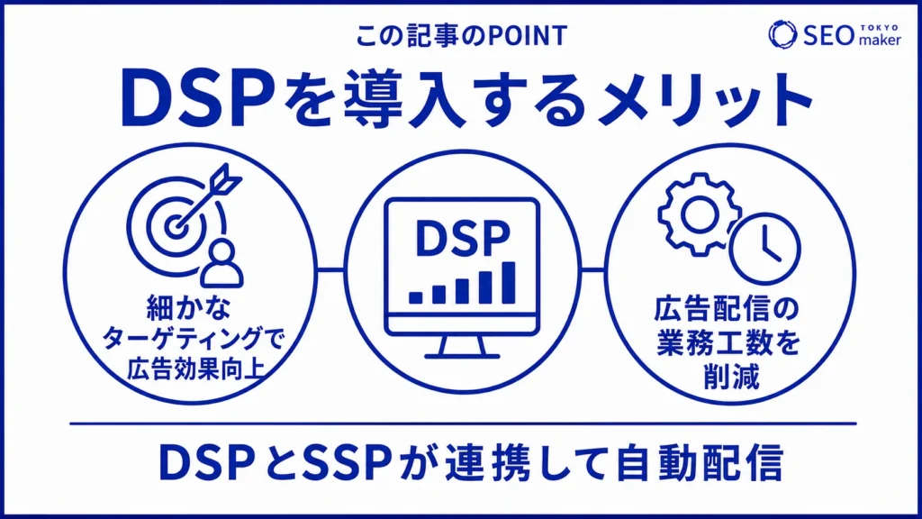 DSPは、SSPと連動し、自動で広告配信してくれるシステムである旨を伝える図