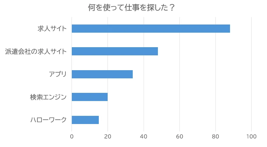 仕事の探し方（2020年5月調査）- エン派遣