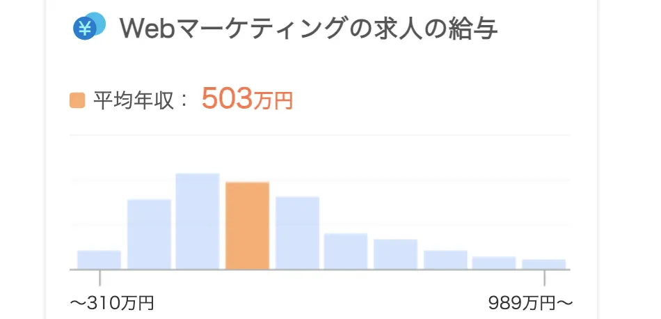 役職ポストに就くと1,000万円近い年収にのぼる