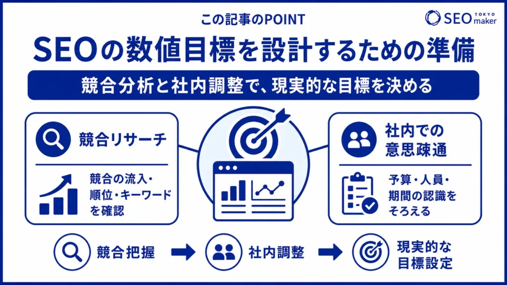 SEOの数値目標を設計するための準備として、リサーチと社内意思の疎通を図ることが大切である旨を伝える図