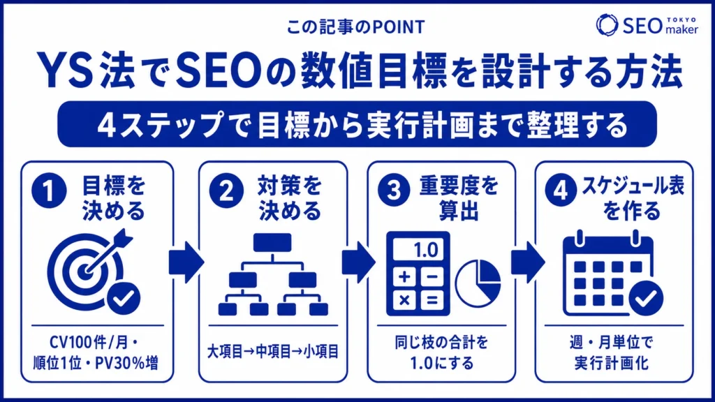 YS法でSEOの目標数値を設定する方法をまとめた図