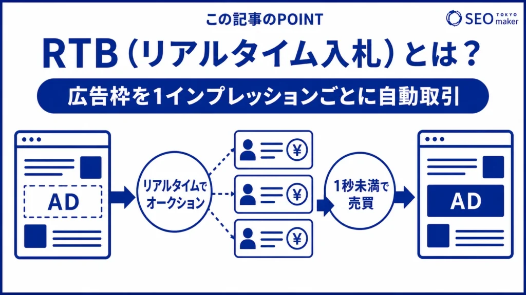 RTB(リアルタイム入札 / Real Time Bidding)とは、WEB広告枠を1インプレッションごとに自動取引するオークションの仕組みである旨を伝える図