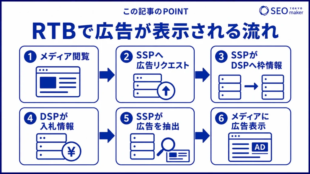 RTBで広告配信されるまでの流れのイメージ図