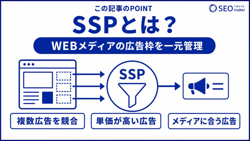 SSP(Supply Side Platform)とは、WEBメディアの広告枠を一元管理できるプラットフォームである旨を伝える図