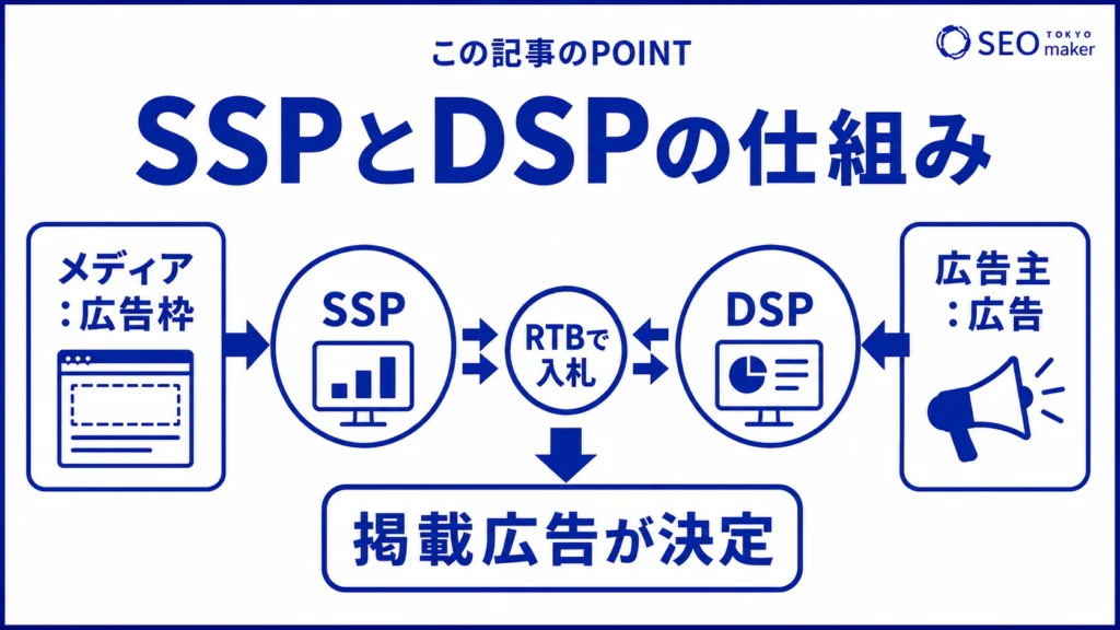 SSPは、広告主側のDSPと連動することで掲載広告が決済される旨を伝える図