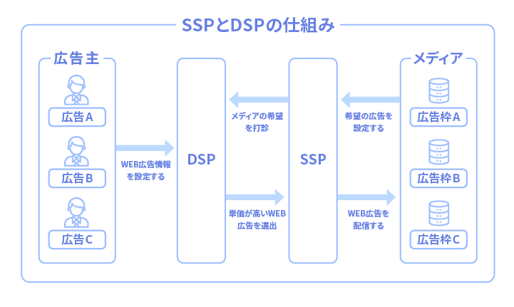 SSPはメディア側の指示を受け、DSPと連携して適切な広告をピックアップする