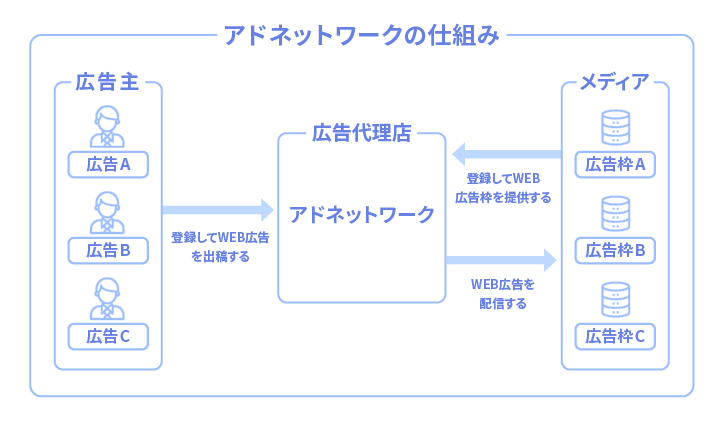 ▲アドネットワークの事業社は、広告主と広告枠を有するメディアにサービス登録してもらうことを業務上の重要ミッションとしている