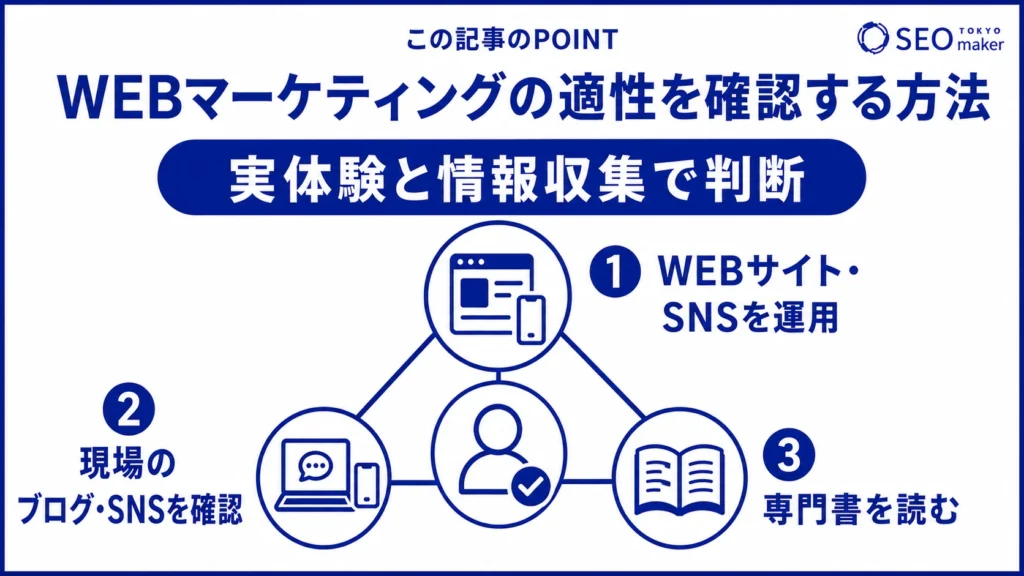 WEBマーケティングの適性を確認する方法をまとめた図
