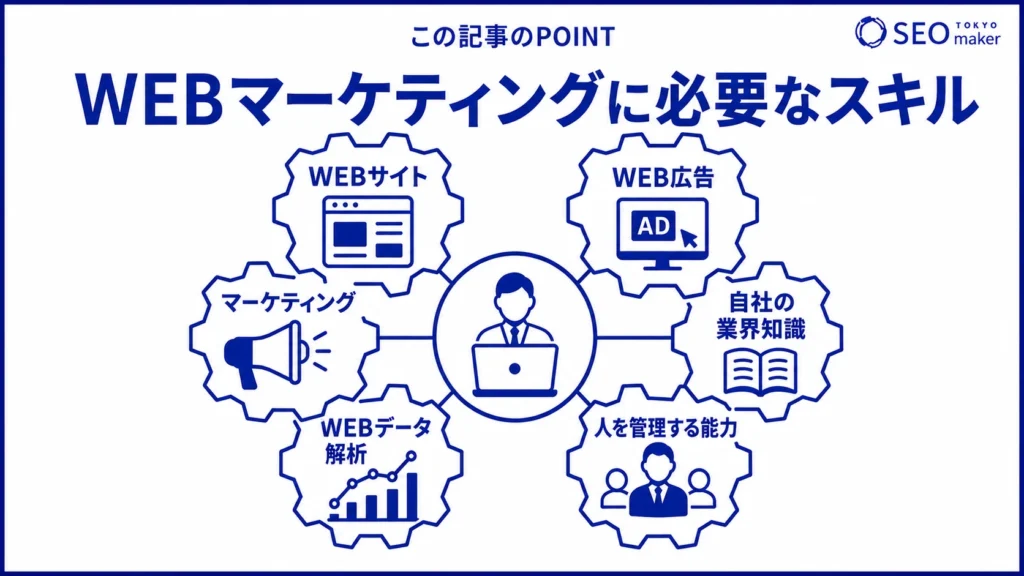 WEBマーケティングに必要なスキルをまとめた図