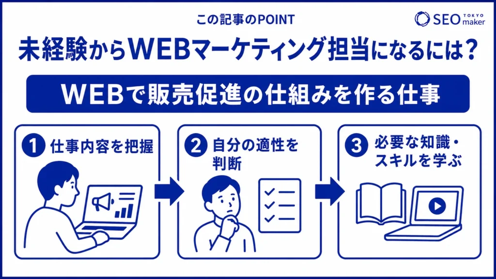 未経験からWEBマーケティング担当に就くまでの流れのイメージ図