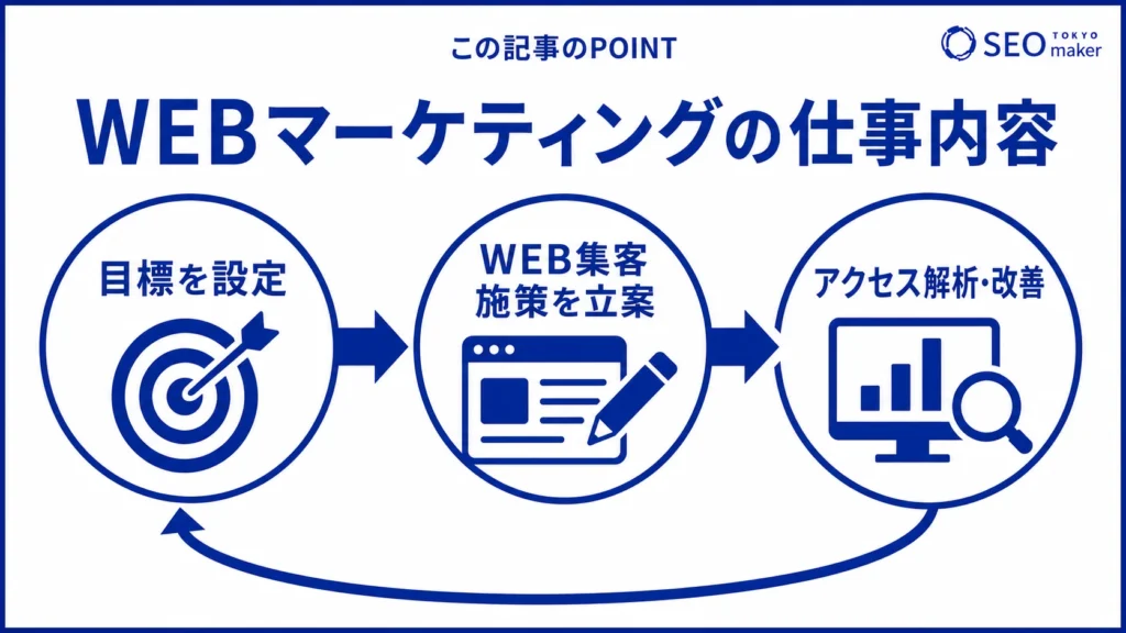 WEBマーケティングの仕事内容をまとめた図