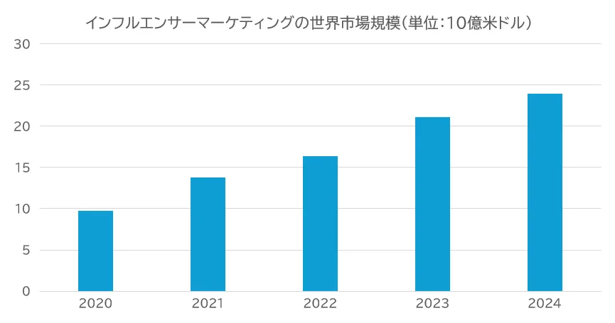 インフルエンサーマーケティングの世界市場