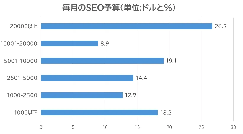 リソース配分