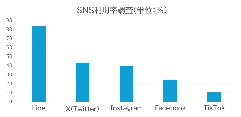 日本におけるLineの利用率