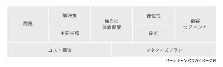 リーンキャンバスとは?