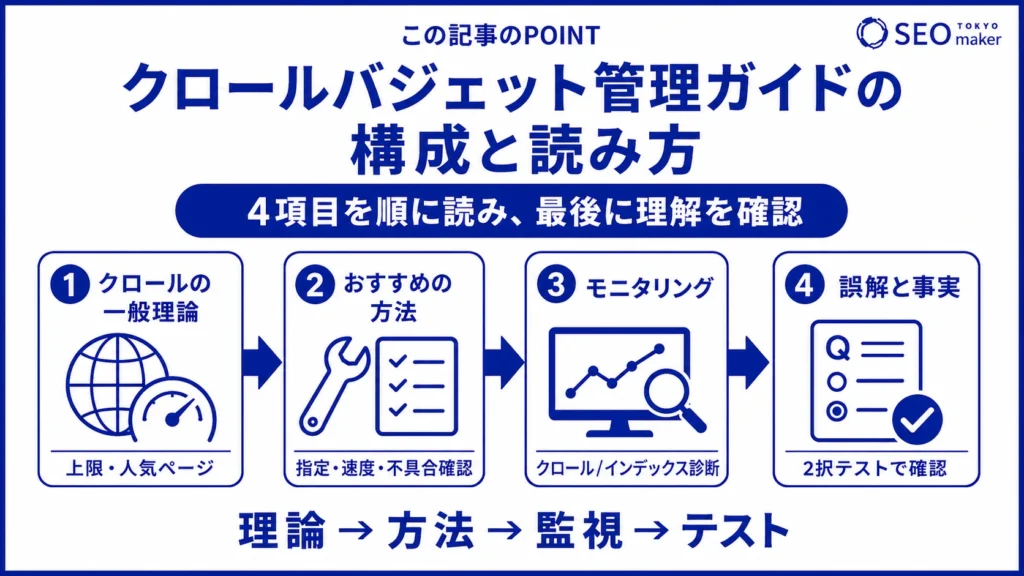 Google検索セントラルの「クロールバジェット管理ガイド」の構成と読み方の図