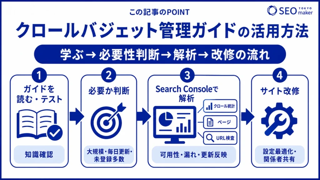 Google検索セントラルの「クロールバジェット管理ガイド」の活用方法の図