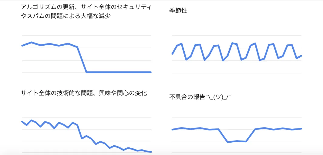 ガイド項目「オーガニック検索トラフィックが減少する主な原因」の解説