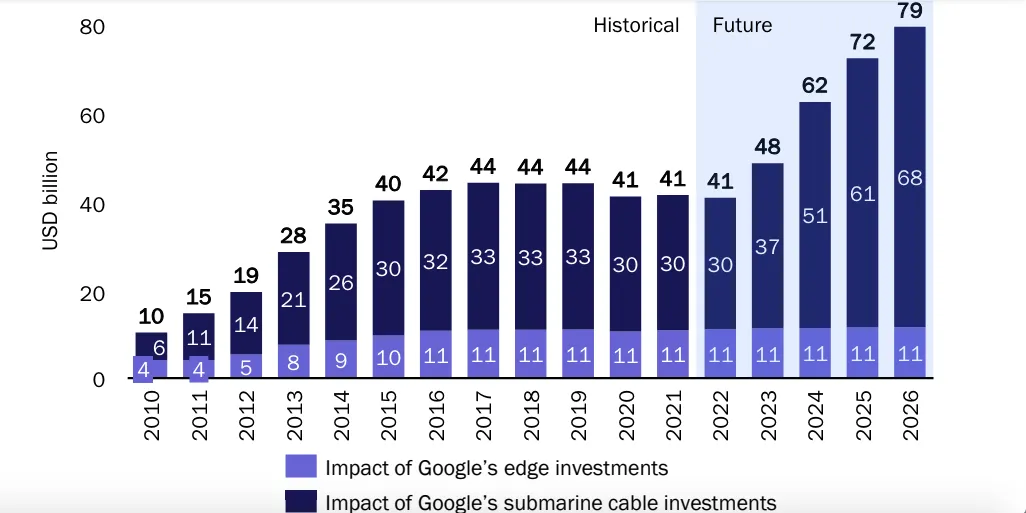 ECONOMIC IMPACT OF GOOGLE’S APAC NETWORK INFRASTRUCTURE 2022 UPDATE - FOCUS ON JAPAN