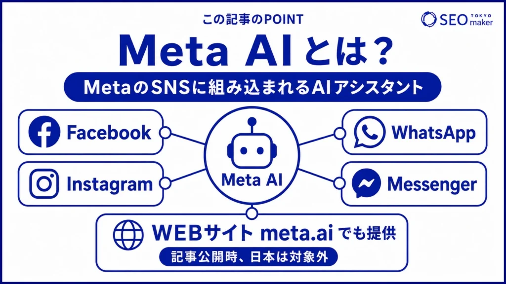 Meta AIとは、Meta社のSNSに組み込まれるAIアシスタントである旨を示す図