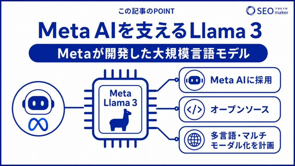 Meta AIを支えるLLM（大規模言語モデル）は、Meta社が開発したLlamaである旨を伝える図