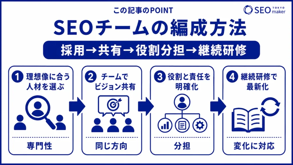 SEOチームの編成方法をまとめた図