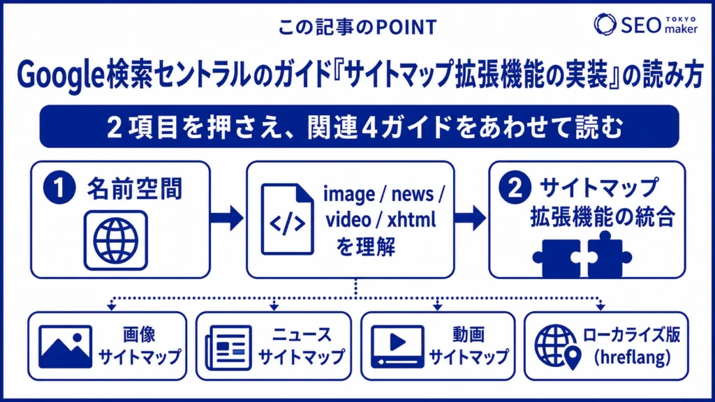 Google検索セントラルのガイド「サイトマップ拡張機能の実装」の読み方の図