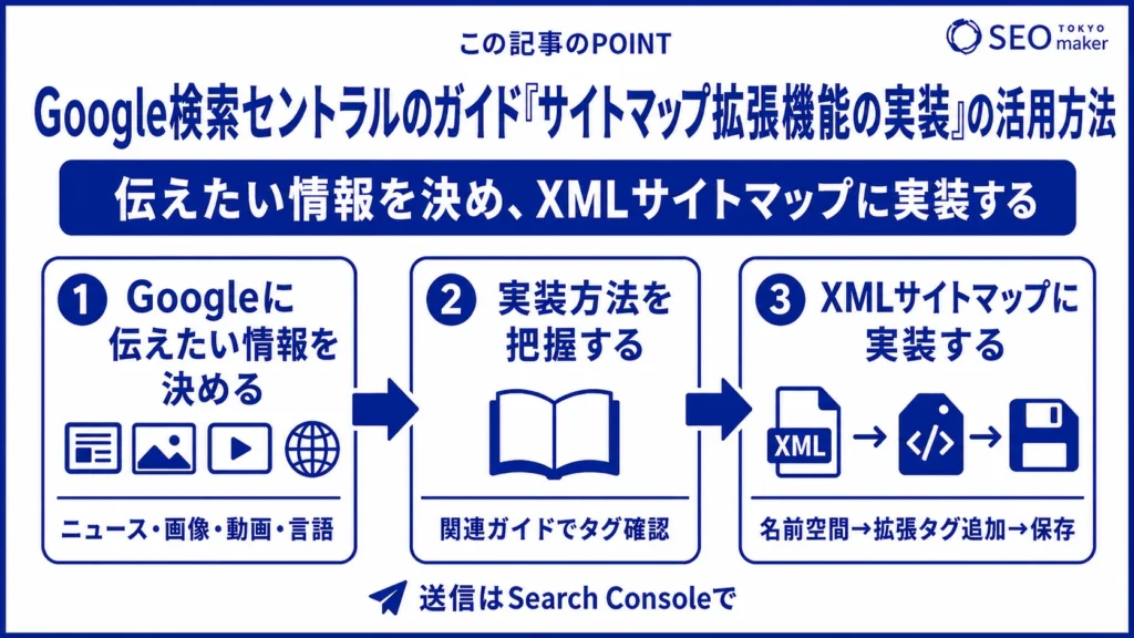 Google検索セントラルのガイド「サイトマップ拡張機能の実装」の活用方法の図