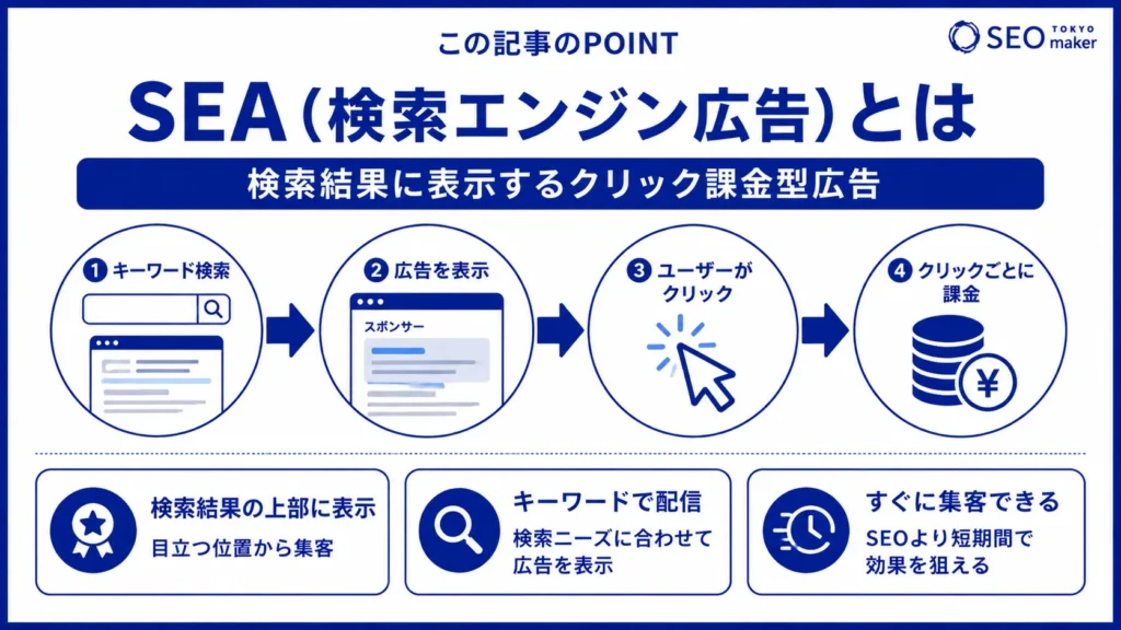 SEA（検索エンジン広告）とは？実施のメリットと成功のポイント①