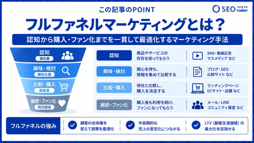 フルファネルマーケティングの基本!重要性と実践手順など解説①