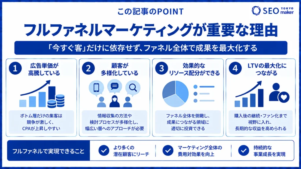 フルファネルマーケティングの基本!重要性と実践手順など解説②
