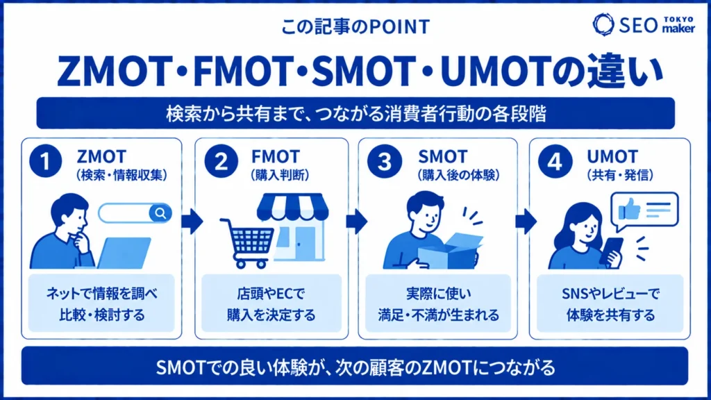 SMOTとは?ZMOT、FMOT、TMOT、UMOTとの違いから活用手順まで徹底解説!②