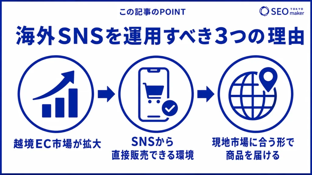海外SNSヲ運用すべき理由をまとめた図